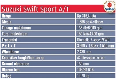 Suzuki Swift Sport Sudah Tersedia 2 Varian "Transmisi Manual Dan Otomatis"